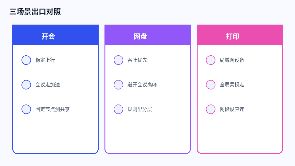 开会、网盘、内网打印三场景出口对照