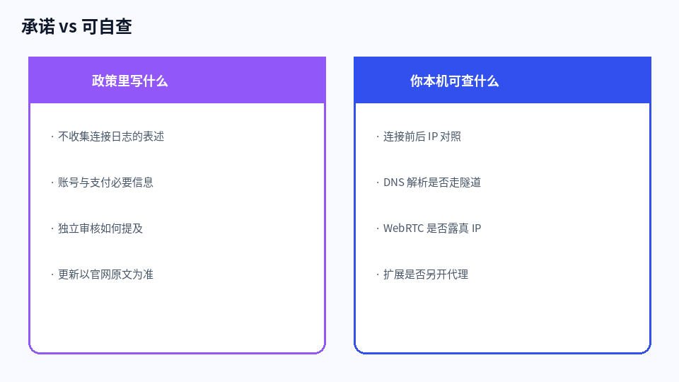 隐私承诺与本机可自查对照