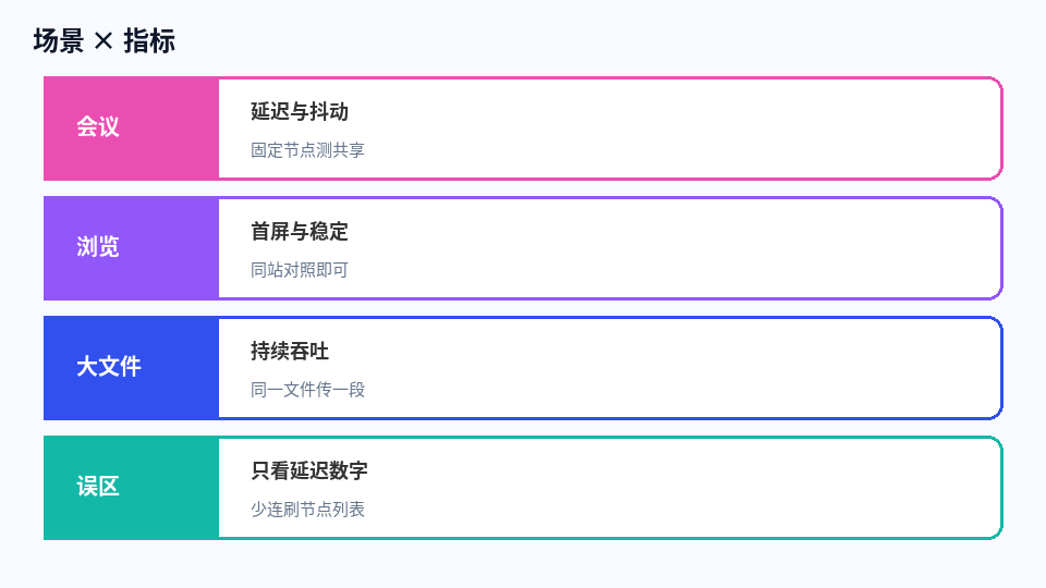 会议浏览大文件场景与指标对照
