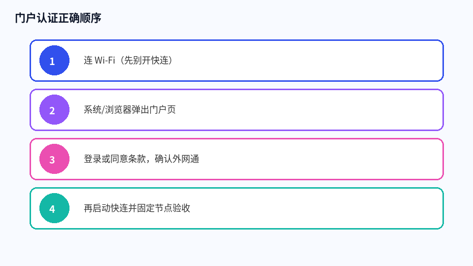 门户认证后再连快连的正确顺序