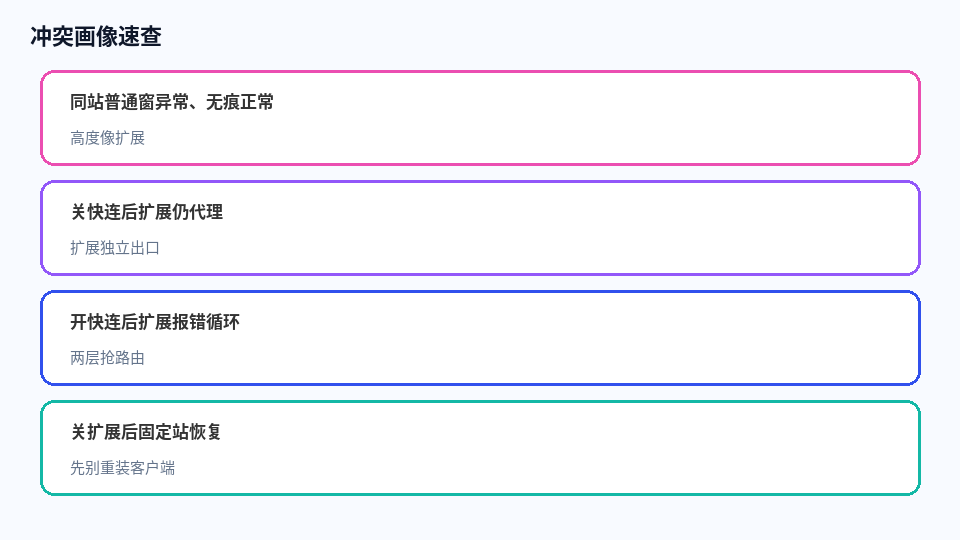扩展冲突画像速查