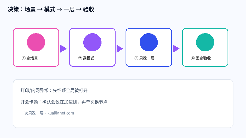 场景到模式到验收的决策路径